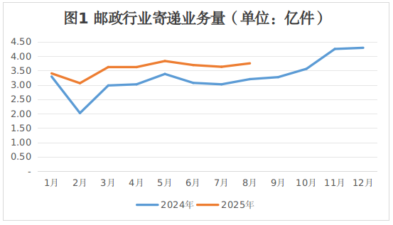 2025年8月江西省邮政行业运行情况